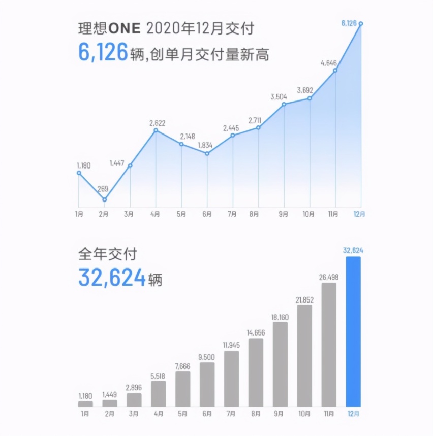 1月全球销量第八，和宝马X5同级，为何理想ONE卖得这么好