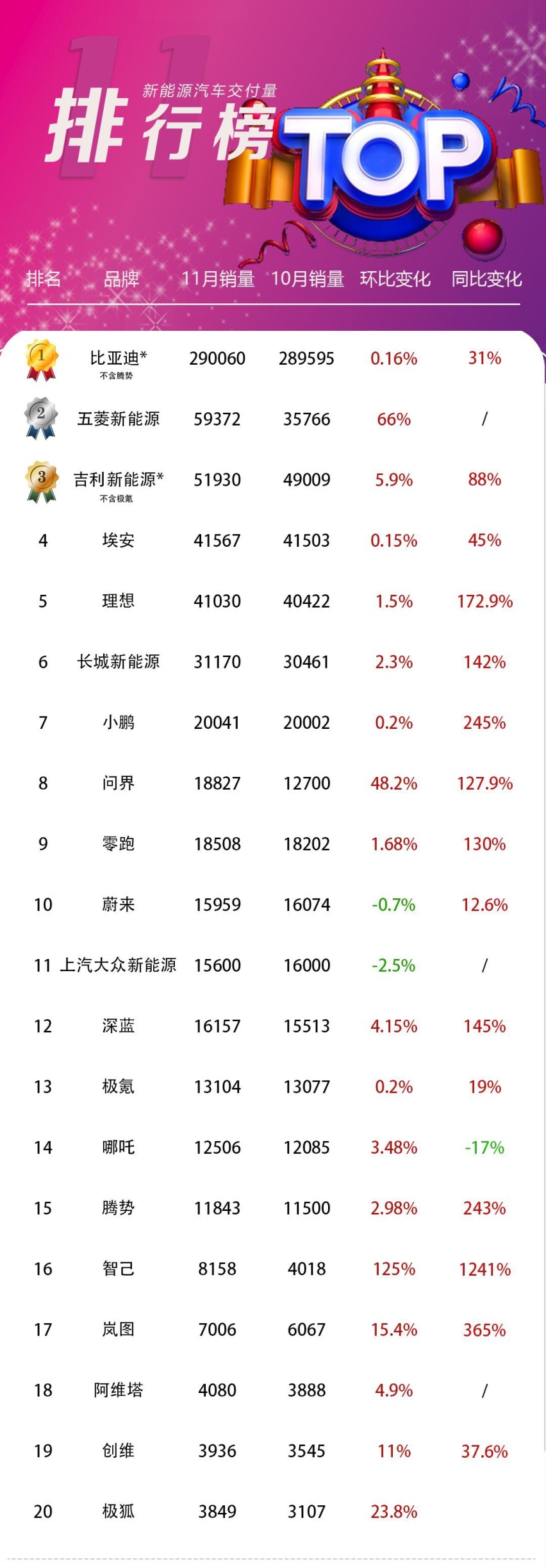 打完“下沉”价格战，就有钱高端化了！11月新能源汽车走向两极