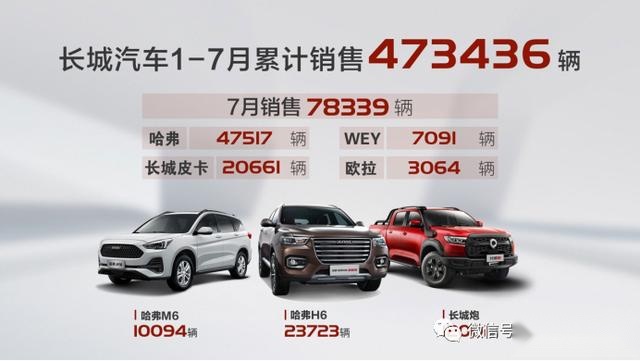 有实力就会发光！长城7月销售78,339辆！同比大涨30%！