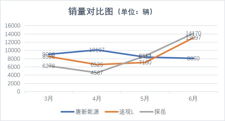 国货崛起，比亚迪上半年狂卖64万辆，背后到底动了谁的“蛋糕”?