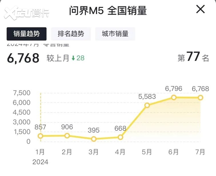 问界M5充电时突发起火，赛力斯紧急回应：电池包未起火、未燃烧