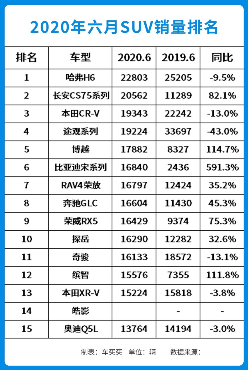 上半年SUV销量排行榜 | 哈弗H6销量暴跌31%仍排第一！
