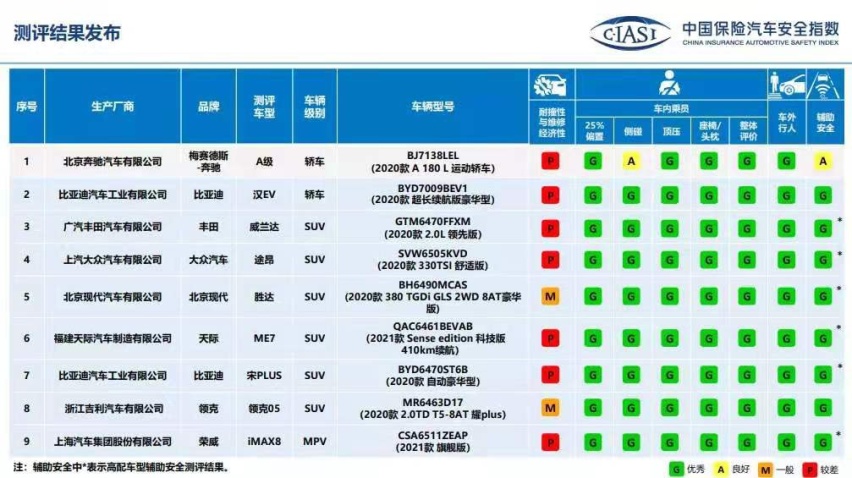中保研2021第二批测试成绩出炉，奔驰A级似乎“垫底”了？