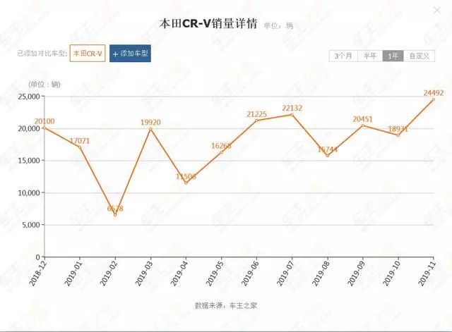 无视“机油门”，问鼎合资SUV年度销冠！为啥CR-V这么火？