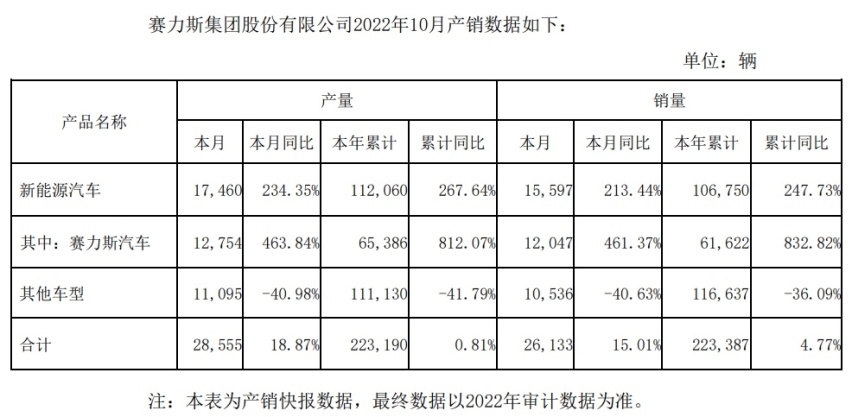 问界大卖，赛力斯巨亏，华为是天使还是魔鬼？