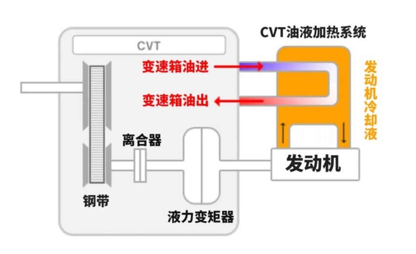 燃油车冷启动发动机转速升高，并非暗示发动机需要原地热车