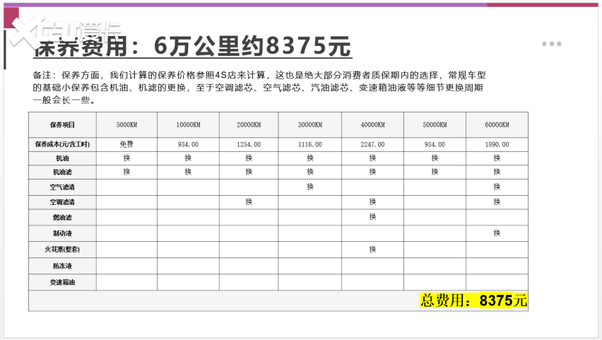 【邦你养车】每月用车花费2030元，新款福特探险者用车成本分析