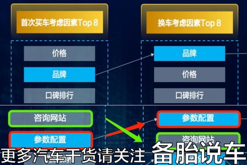 买第1辆车和买第2辆车的时候，关注的东西有哪些区别