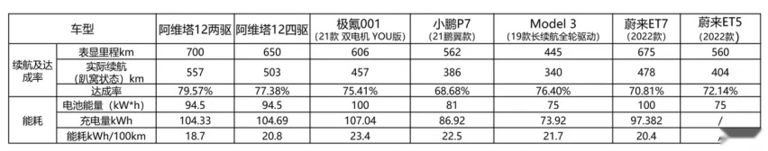 是骡子是马拉出来遛遛，为什么阿维塔12的续航表现能领先对手？