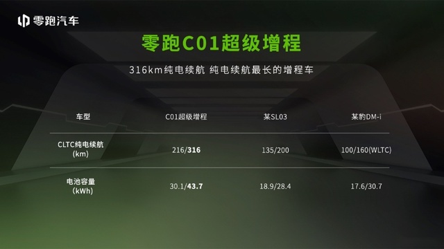 1.5L四缸增程+续航超1200公里，零跑C01增程有了爆款密码！