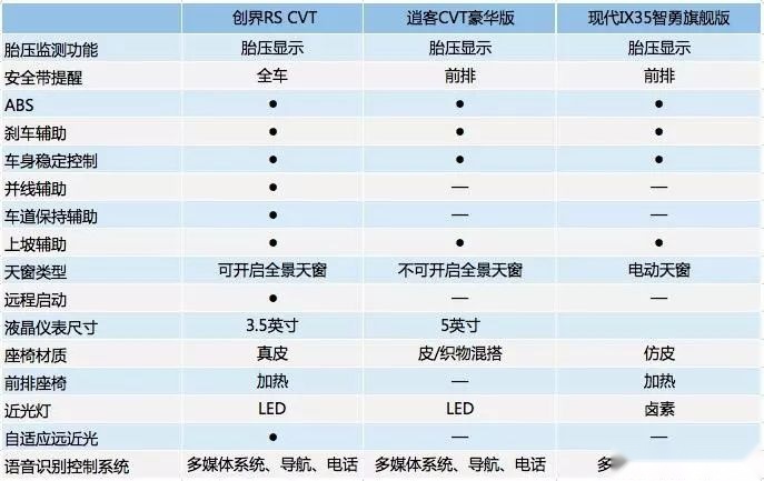 当雪佛兰创界、日产逍客、现代ix35同框 你站队谁?