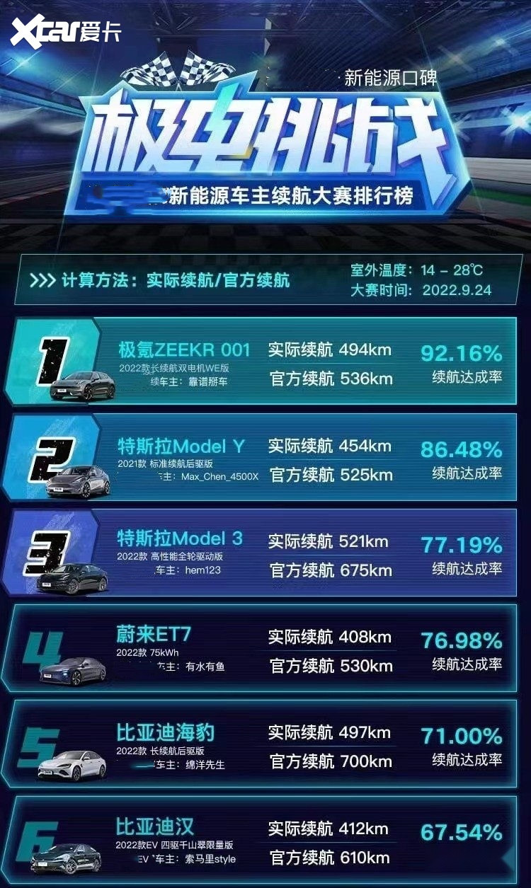 极氪万人能耗众测，大数据揭秘电车如何做到高续航