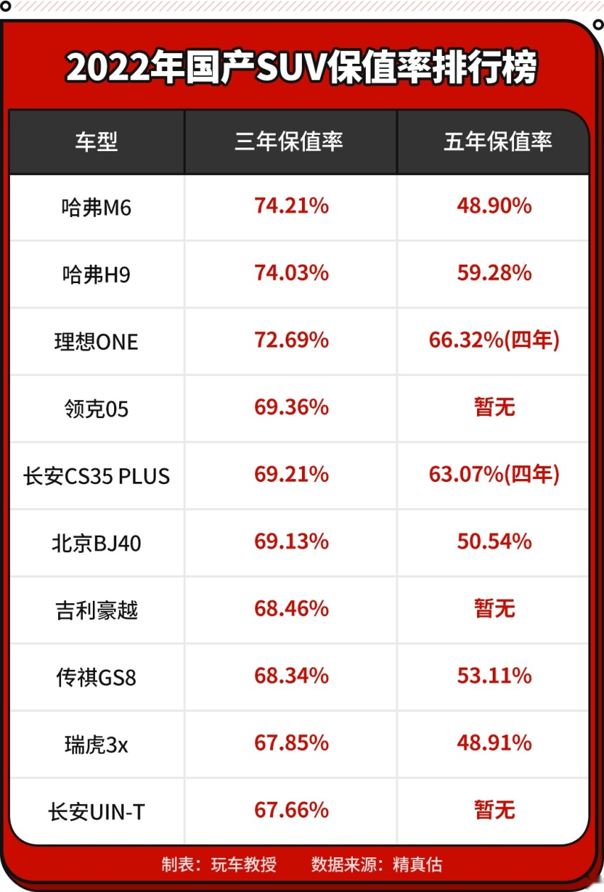最新国产车保值率榜单！理想ONE达72.69% 第一意想不到