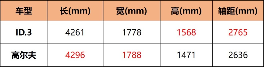 起售不到16万，大众ID.3降低合资电动车门槛，但值得买吗？