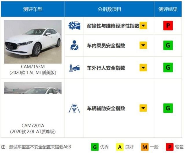 叫好不叫座的昂克赛拉中保研成绩出色,销量会火一波?