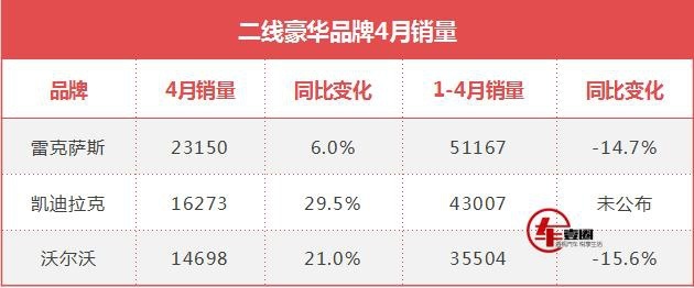 4月销量丨凯迪拉克扎心了，被雷克萨斯反超7000台