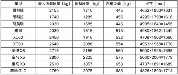 强烈建议，提升汽车载重标准