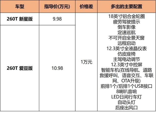家用SUV也有样儿！顶配只要12.88万，H6瞬间不香了？
