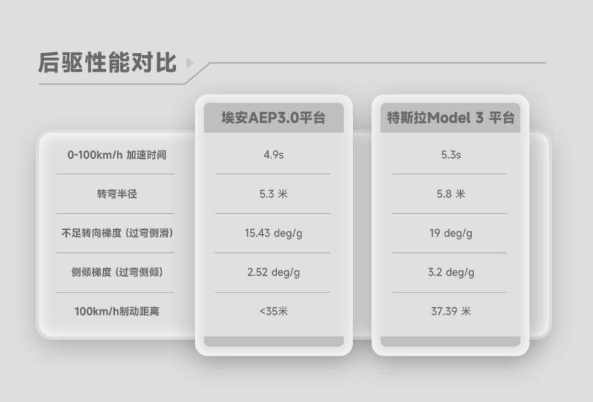 埃安AEP 3.0登场，平台技术反超特斯拉并领先行业