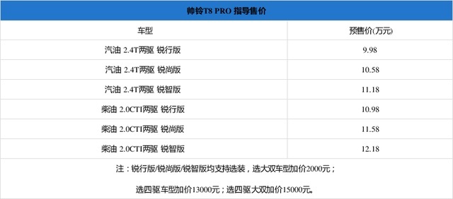 售8.98万的国产美式大皮卡，江淮帅铃T8 PRO正式上市