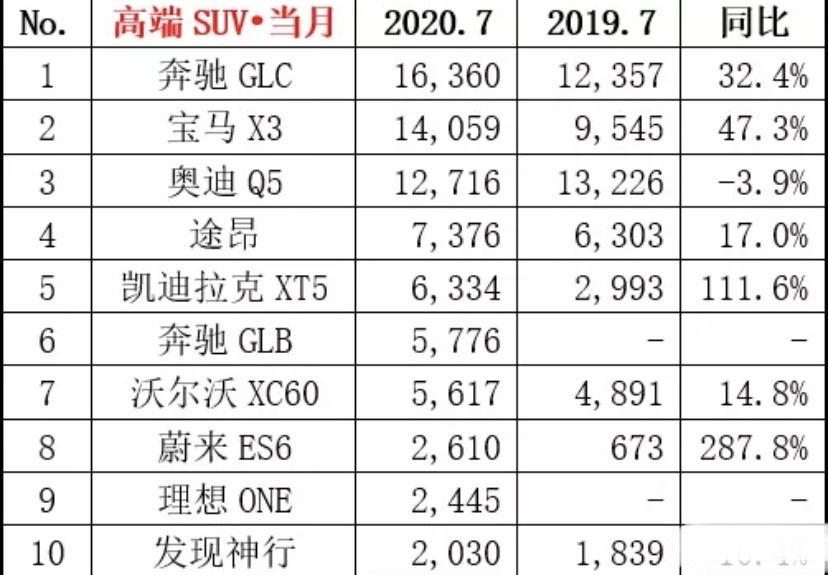 盘点7月份销量最好的10款高端SUV，你的爱车上榜了吗