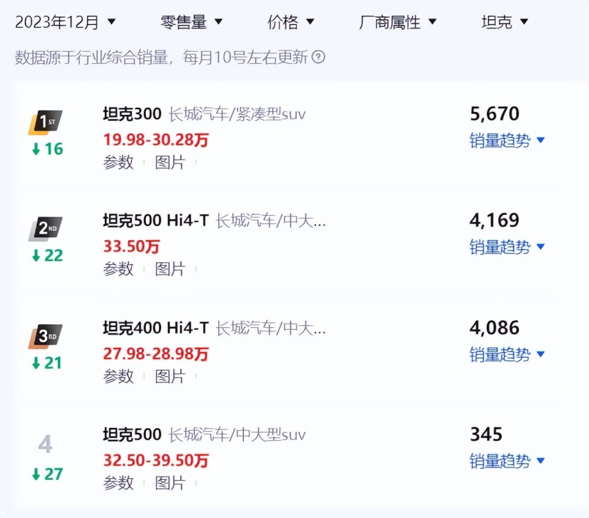 长城四大乘用车品牌12月零售销量出炉：哈弗、坦克两品牌表现突出