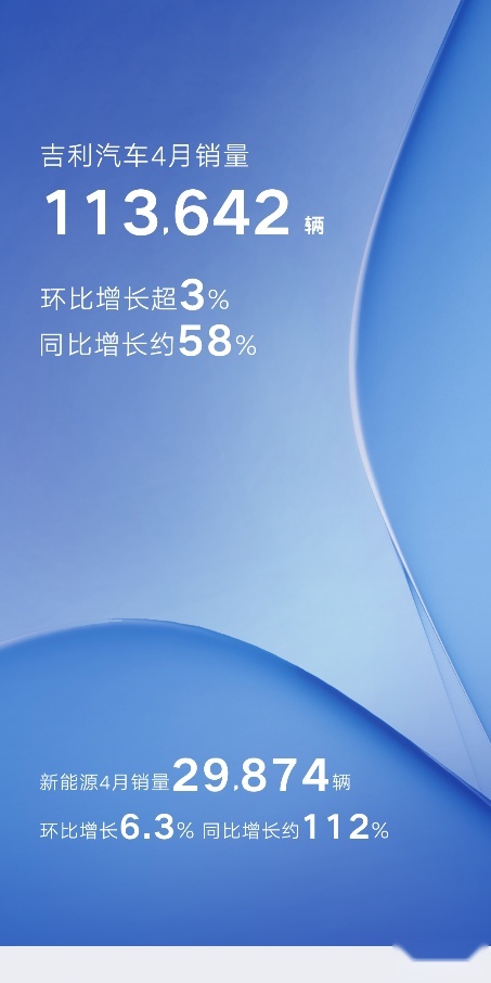 吉利4月销量113642辆 新一轮新能源强产品周期到来 释放发展新动能