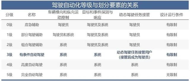 当L2辅助驾驶像ESC一样普及，我们离完全自动驾驶还有多远？