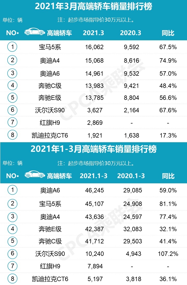 3月高端车型销量丨BBA依旧主导，凯迪拉克势头不减