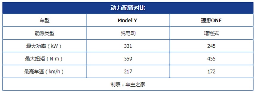 为什么Model Y的销量如此之高？ Model Y对比理想ONE
