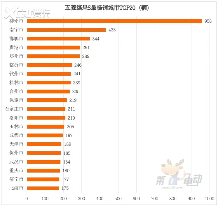 五菱缤果S：如何在理性消费时代打造爆款？