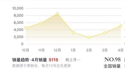艾瑞泽8未成爆款，2.0T版本到来能否助攻销量？