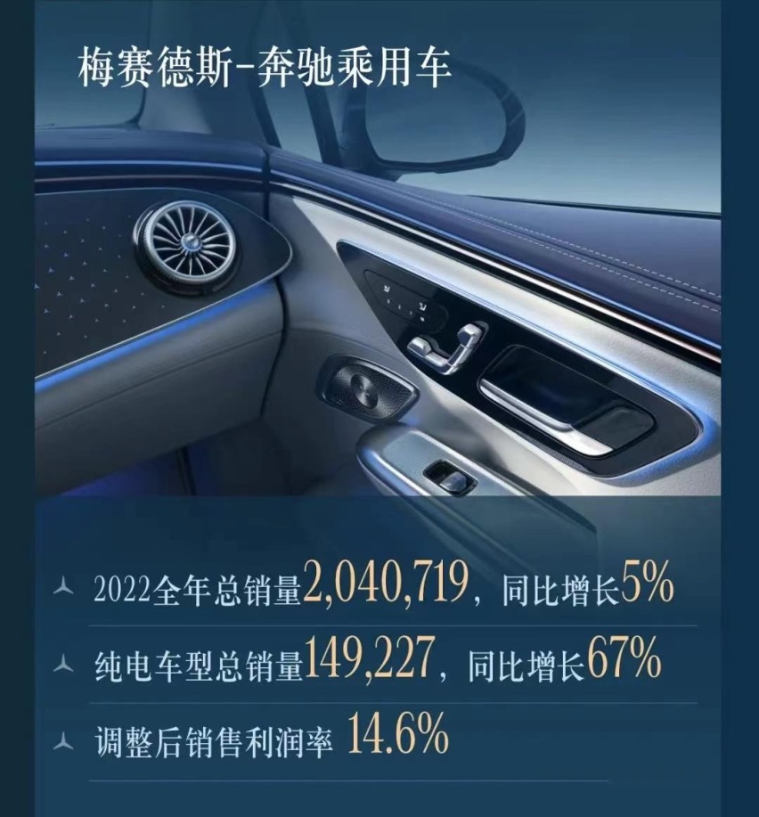 2022财年业绩表现强劲，梅赛德斯-奔驰预期今年纯电销量翻番