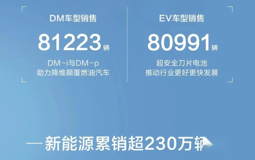 晒成绩了！7月比亚迪卖出162530辆车，全系销量都很猛