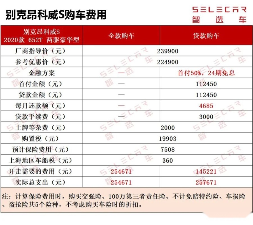 小保养超1000元，别克昂科威S购车、养车费用如何?
