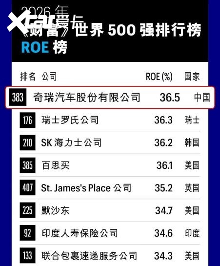 奇瑞集团7月销量27.7万辆 同比增长23.3%