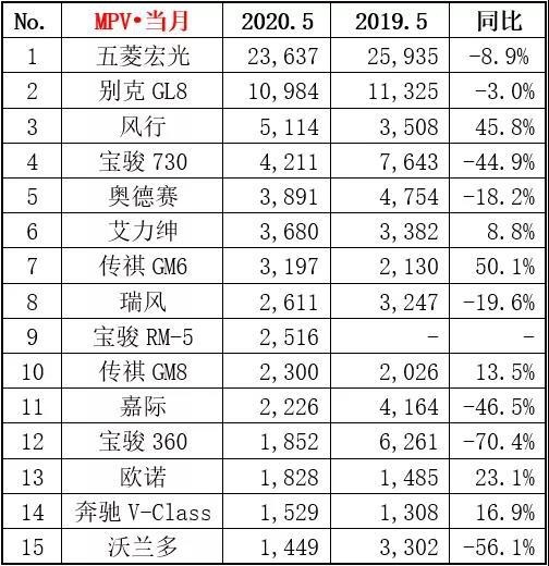 一汽-大众销量逼近20万，长安同比大涨69.1%，看看你爱车销量如何