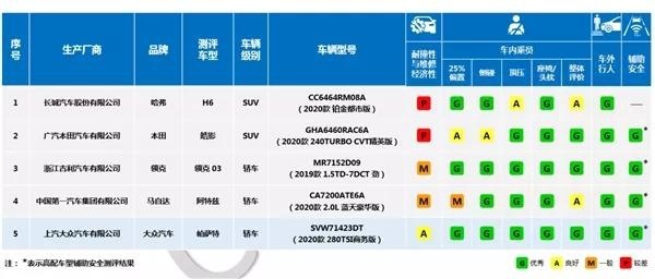 大写的牛 干掉 中保研的本田皓影11月销量再破万 爱卡汽车爱咖号