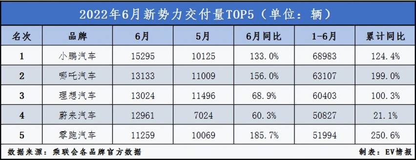 上半年盘点：小鹏汽车销量领跑的背后故事