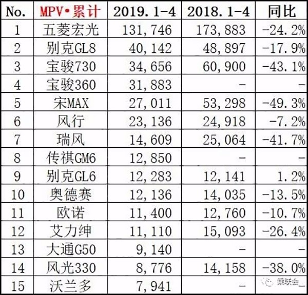 2019年4月汽车销量排行TOP15 黑马缤越进前五
