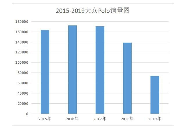 原价9.99w,现在7.79w的Polo,为什么大家都不爱它