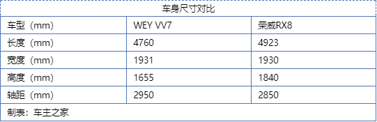 选择豪华还是硬派大7座？WEY VV7对比荣威RX8