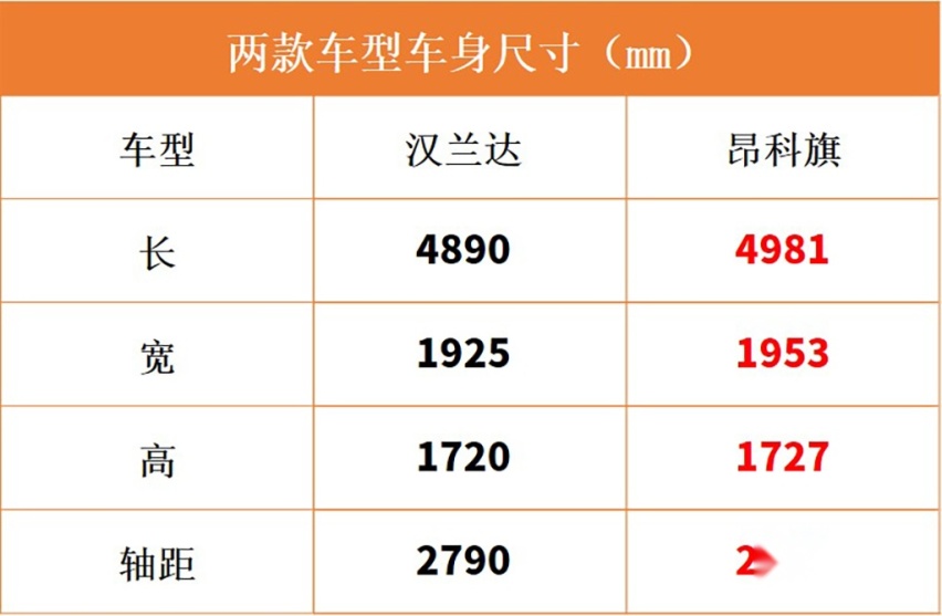 30万级合资大七座SUV对比!昂科旗、汉兰达,选哪款更好?