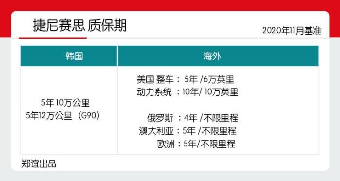 【韩系动向224】现代汽车全球哪个国家市场质保期最长？