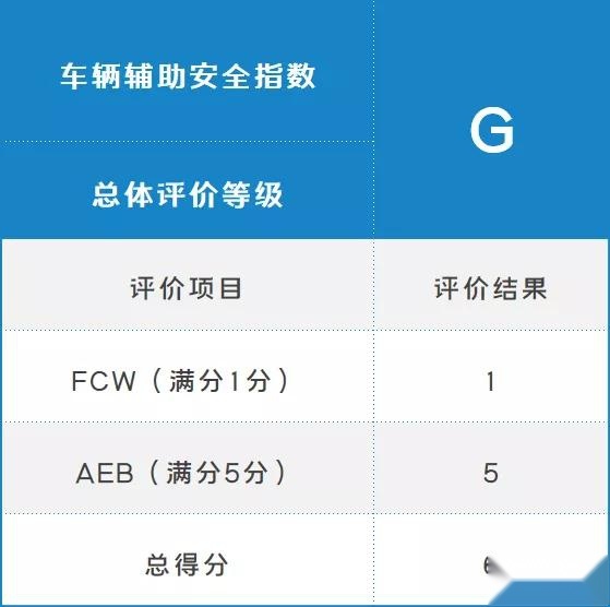 C-IASI 发布2020年测评车型第一款，君威成别克家族最优秀代表？