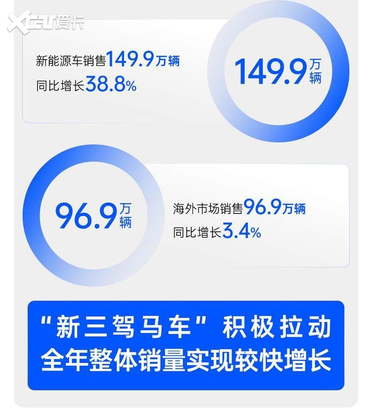 比亚迪/上汽公布11月销量：2025年车企第一已无悬念？