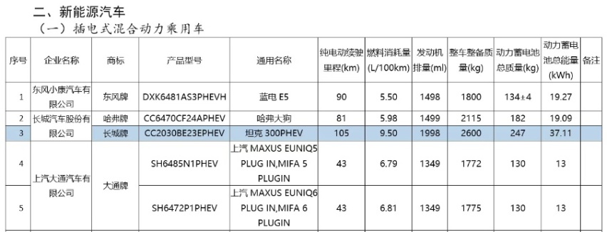 还有缺点吗？坦克300插混版实车现身，动力更强油耗更低