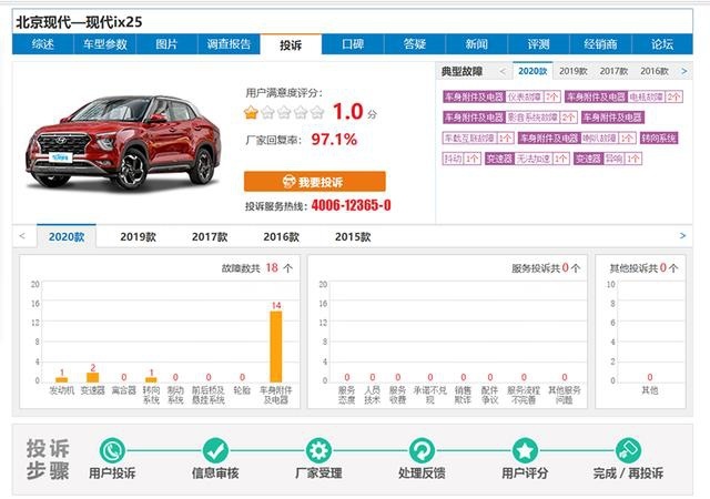 性价比低/常伴车身生锈与异响 北京现代ix25车主后悔购车