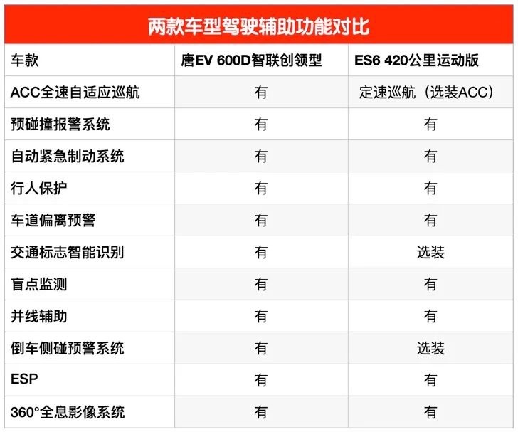 强者对话，蔚来ES6 VS 唐EV该选谁？