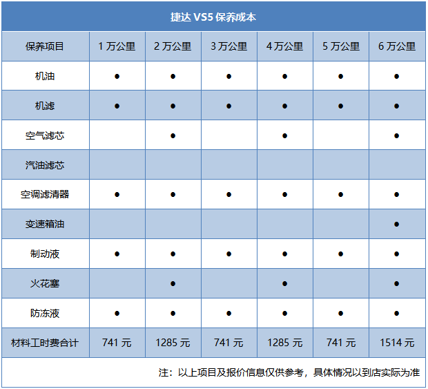 月均花费1880元，2022款捷达VS5用车成本解读